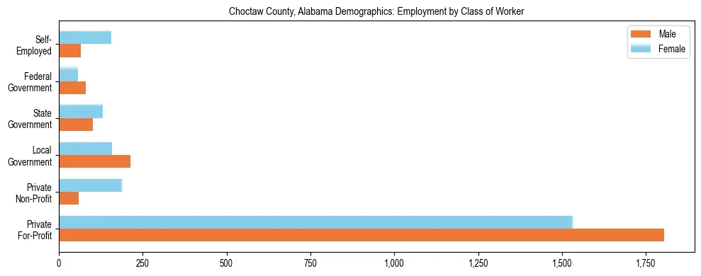 Horizontal bar chart showing employment distribution by class of worker and gender in Choctaw County, Alabama, based on 2023 ACS data.