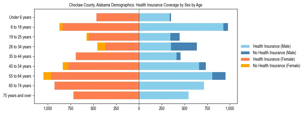 Pyramid chart showing health insurance coverage by age and sex in Choctaw County, Alabama.