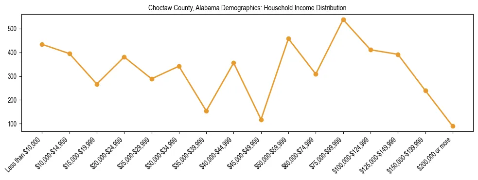 Horizontal bar chart showing household income distribution in Choctaw County, Alabama.