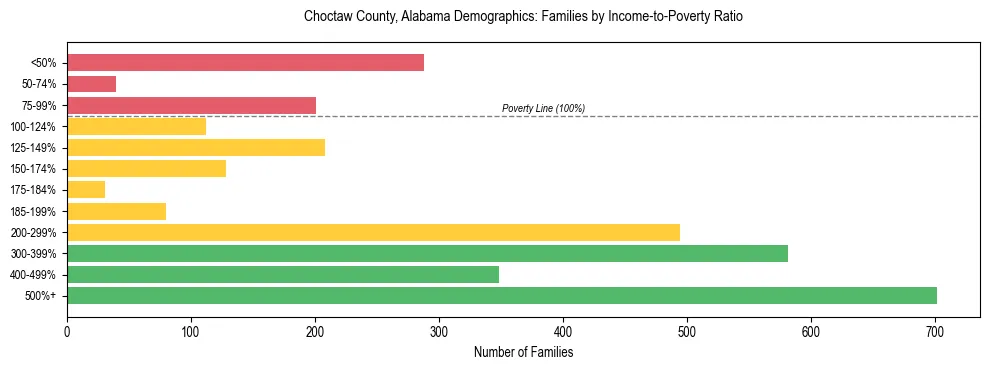 Horizontal bar chart showing family distribution by income-to-poverty ratio in Choctaw County, Alabama, based on 2023 ACS data.