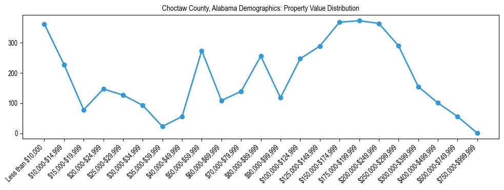 Line chart showing the distribution of property values for owner-occupied housing units in Choctaw County, Alabama.