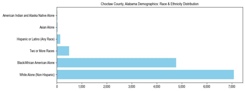Race and Ethnicity Distribution Chart for Choctaw County, Alabama