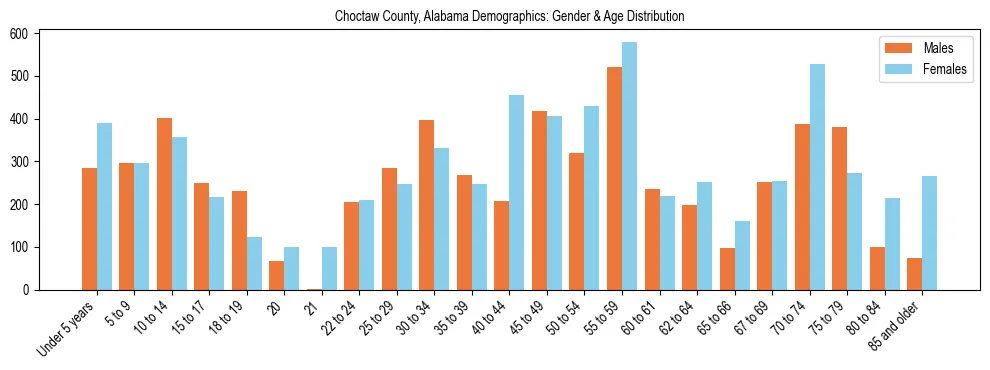Bar chart showing the population distribution of Choctaw County, Alabama by age group and gender, based on 2023 ACS data.