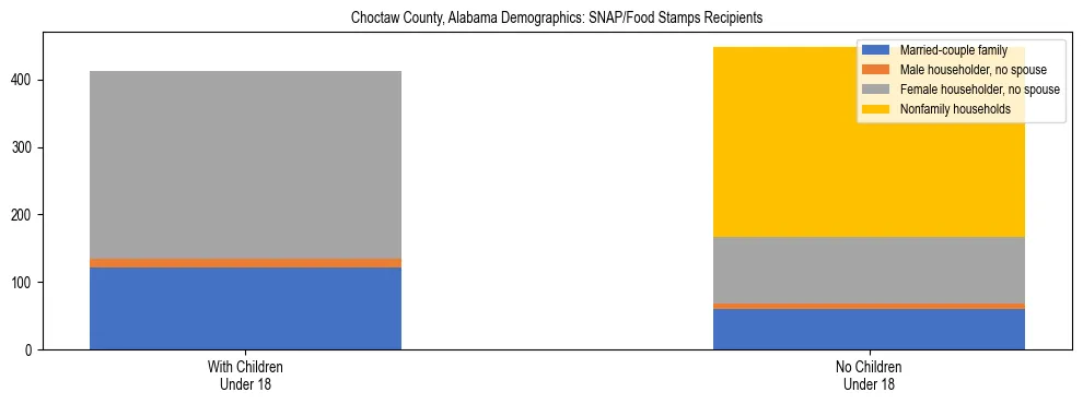 Stacked bar chart showing SNAP/Food Stamps recipient household composition by presence of children under 18 in Choctaw County, Alabama, based on 2023 ACS data.