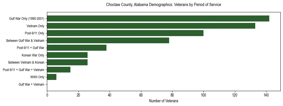 Horizontal bar chart showing veteran distribution by period of military service in Choctaw County, Alabama, based on 2023 ACS data.