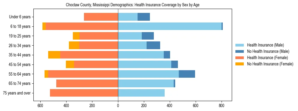 Pyramid chart showing health insurance coverage by age and sex in Choctaw County, Mississippi.