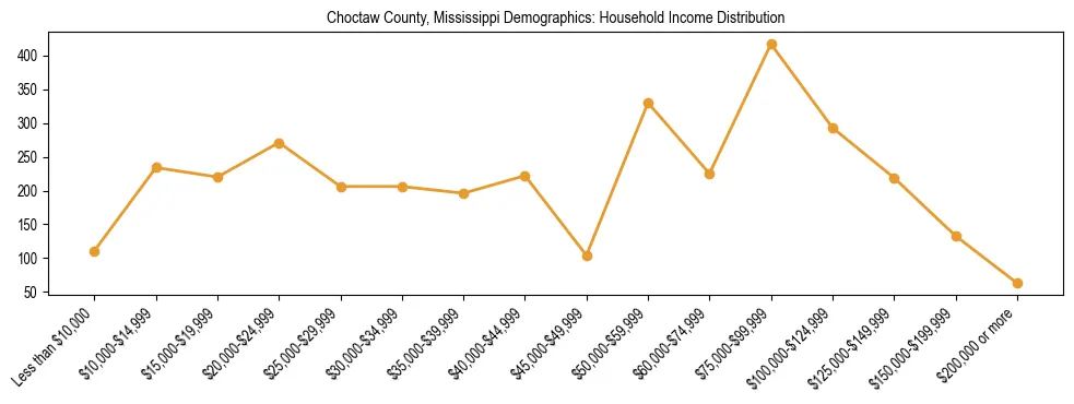 Horizontal bar chart showing household income distribution in Choctaw County, Mississippi.