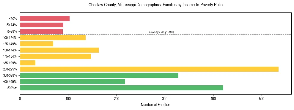 Horizontal bar chart showing family distribution by income-to-poverty ratio in Choctaw County, Mississippi, based on 2023 ACS data.
