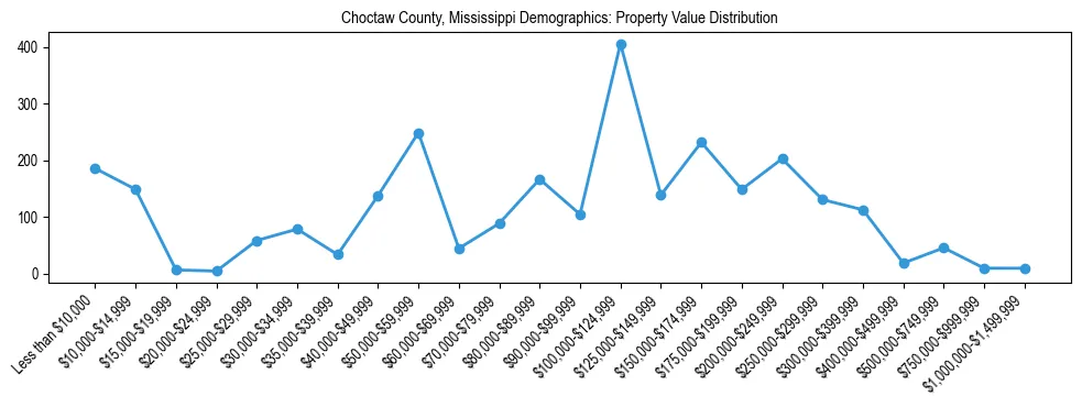 Line chart showing the distribution of property values for owner-occupied housing units in Choctaw County, Mississippi.