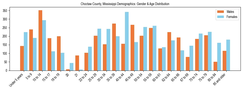 Bar chart showing the population distribution of Choctaw County, Mississippi by age group and gender, based on 2023 ACS data.