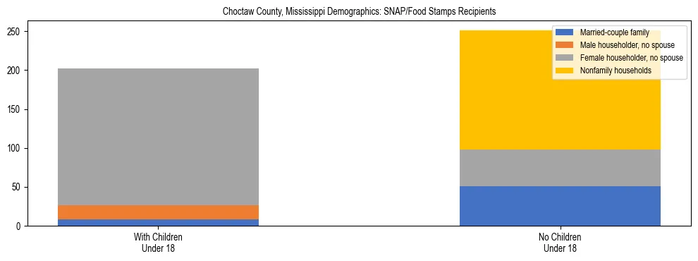Stacked bar chart showing SNAP/Food Stamps recipient household composition by presence of children under 18 in Choctaw County, Mississippi, based on 2023 ACS data.