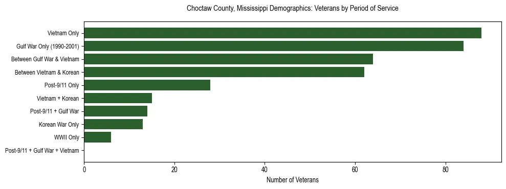 Horizontal bar chart showing veteran distribution by period of military service in Choctaw County, Mississippi, based on 2023 ACS data.