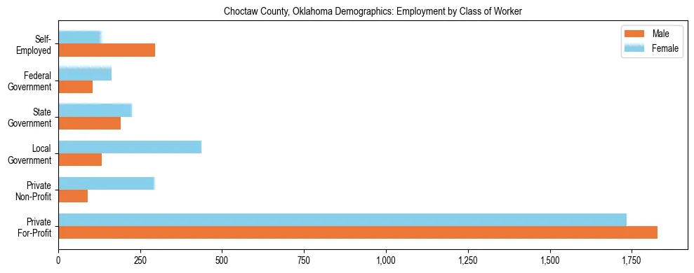 Horizontal bar chart showing employment distribution by class of worker and gender in Choctaw County, Oklahoma, based on 2023 ACS data.