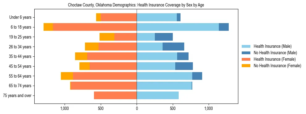 Pyramid chart showing health insurance coverage by age and sex in Choctaw County, Oklahoma.