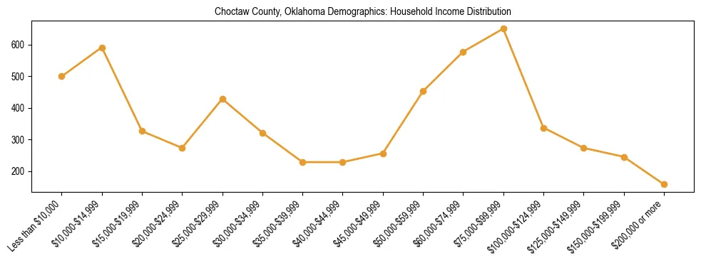 Horizontal bar chart showing household income distribution in Choctaw County, Oklahoma.