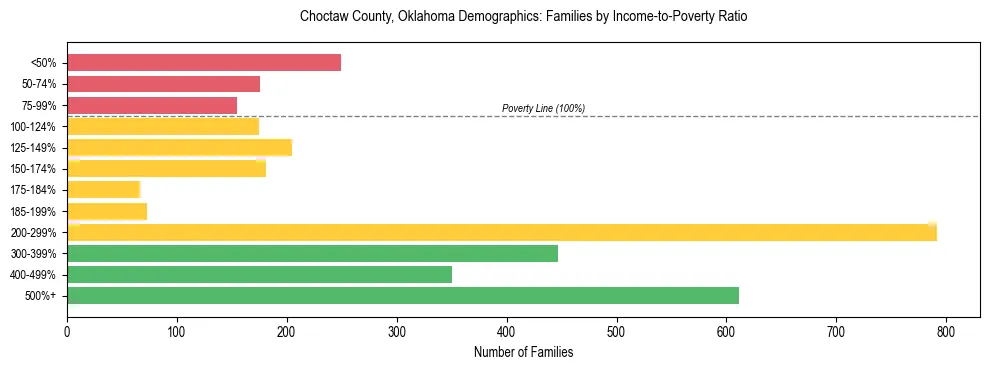 Horizontal bar chart showing family distribution by income-to-poverty ratio in Choctaw County, Oklahoma, based on 2023 ACS data.
