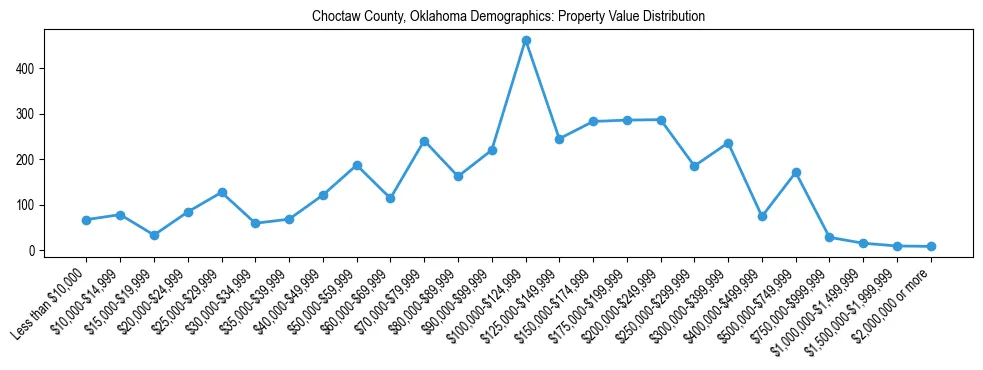 Line chart showing the distribution of property values for owner-occupied housing units in Choctaw County, Oklahoma.
