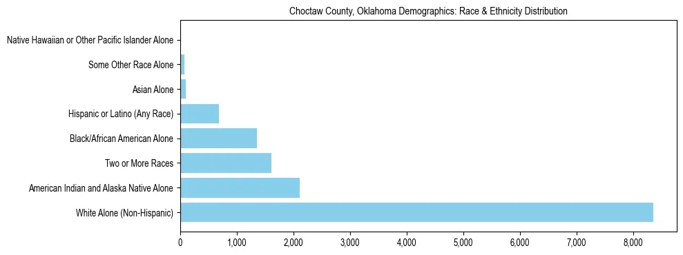 Race and Ethnicity Distribution Chart for Choctaw County, Oklahoma