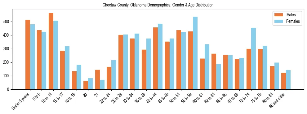 Bar chart showing the population distribution of Choctaw County, Oklahoma by age group and gender, based on 2023 ACS data.