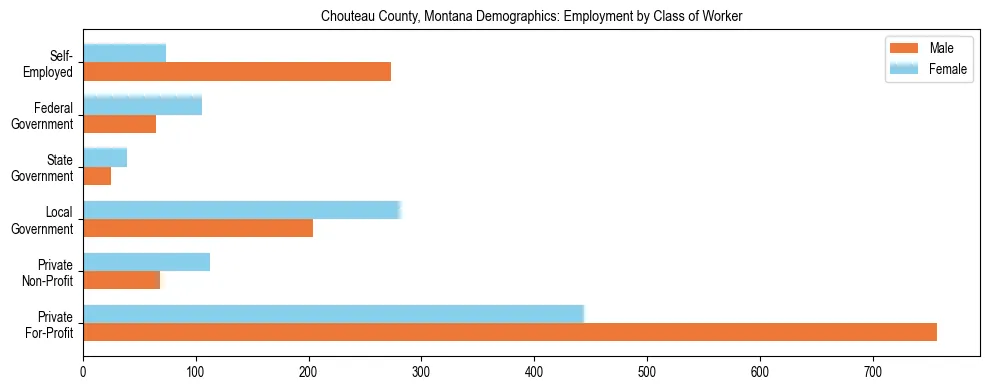 Horizontal bar chart showing employment distribution by class of worker and gender in Chouteau County, Montana, based on 2023 ACS data.