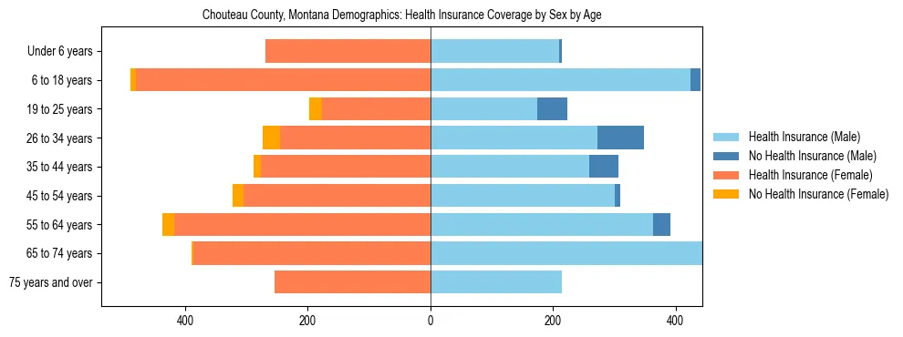 Pyramid chart showing health insurance coverage by age and sex in Chouteau County, Montana.
