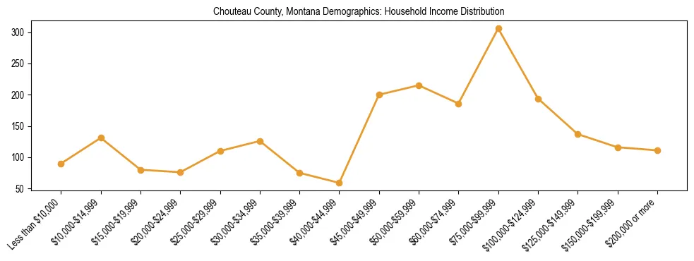 Horizontal bar chart showing household income distribution in Chouteau County, Montana.