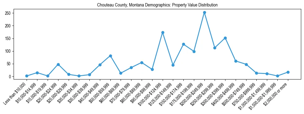 Line chart showing the distribution of property values for owner-occupied housing units in Chouteau County, Montana.