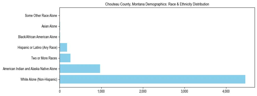 Race and Ethnicity Distribution Chart for Chouteau County, Montana