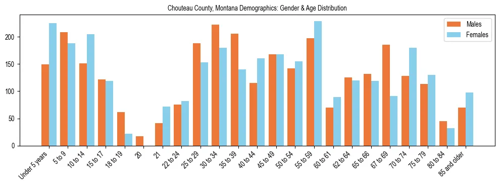Bar chart showing the population distribution of Chouteau County, Montana by age group and gender, based on 2023 ACS data.