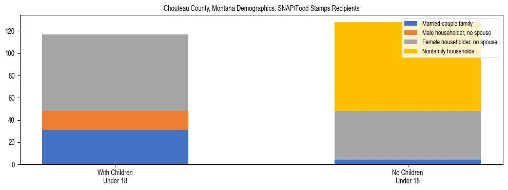 Stacked bar chart showing SNAP/Food Stamps recipient household composition by presence of children under 18 in Chouteau County, Montana, based on 2023 ACS data.