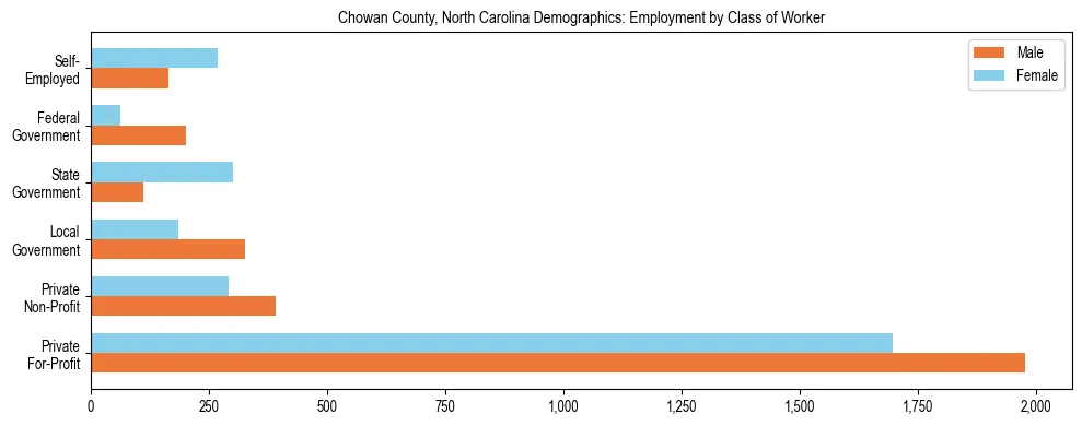 Horizontal bar chart showing employment distribution by class of worker and gender in Chowan County, North Carolina, based on 2023 ACS data.