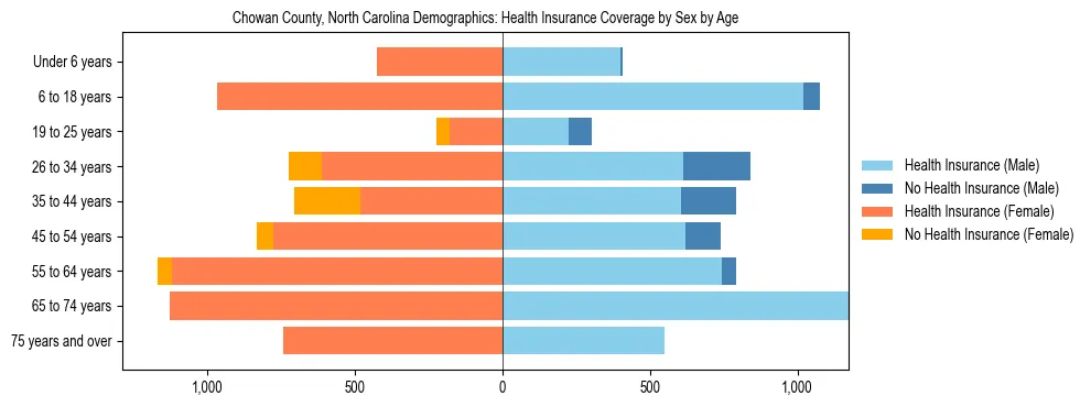 Pyramid chart showing health insurance coverage by age and sex in Chowan County, North Carolina.