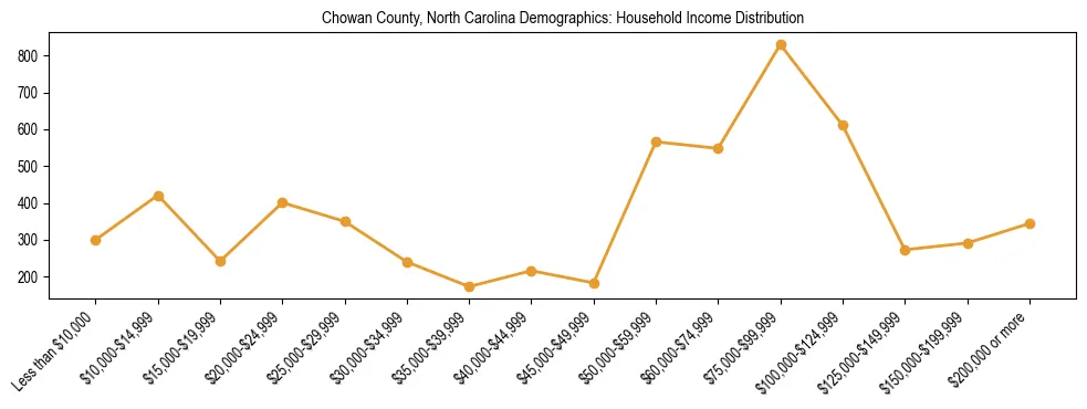 Horizontal bar chart showing household income distribution in Chowan County, North Carolina.