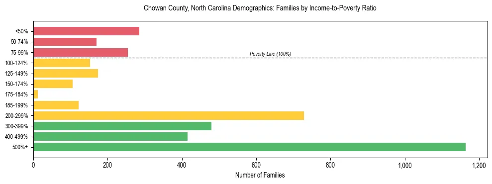 Horizontal bar chart showing family distribution by income-to-poverty ratio in Chowan County, North Carolina, based on 2023 ACS data.