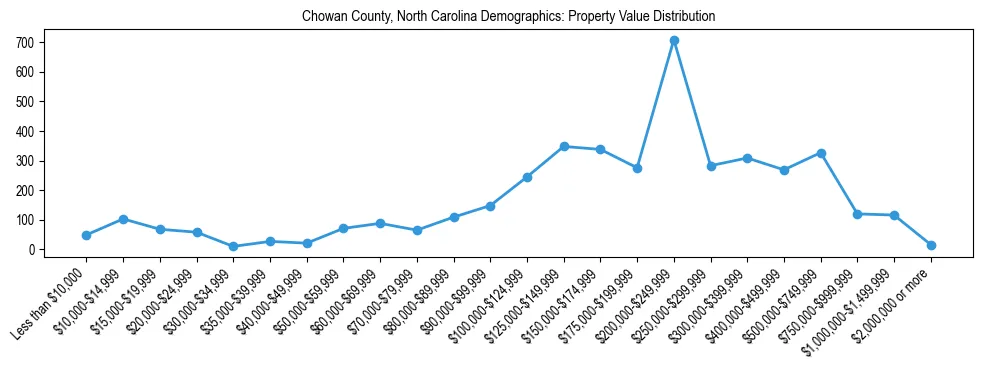 Line chart showing the distribution of property values for owner-occupied housing units in Chowan County, North Carolina.