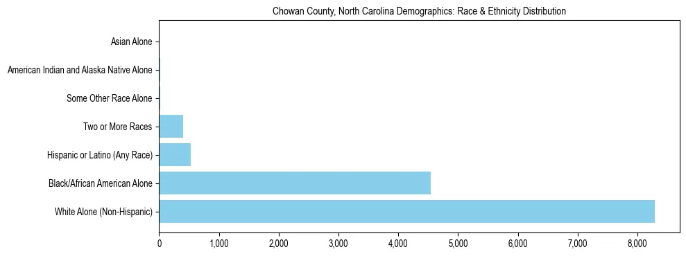 Race and Ethnicity Distribution Chart for Chowan County, North Carolina