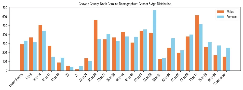 Bar chart showing the population distribution of Chowan County, North Carolina by age group and gender, based on 2023 ACS data.