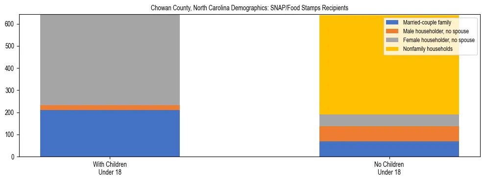 Stacked bar chart showing SNAP/Food Stamps recipient household composition by presence of children under 18 in Chowan County, North Carolina, based on 2023 ACS data.