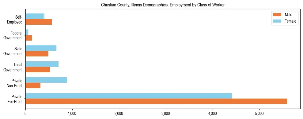 Horizontal bar chart showing employment distribution by class of worker and gender in Christian County, Illinois, based on 2023 ACS data.