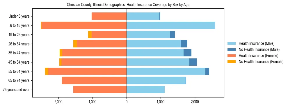 Pyramid chart showing health insurance coverage by age and sex in Christian County, Illinois.