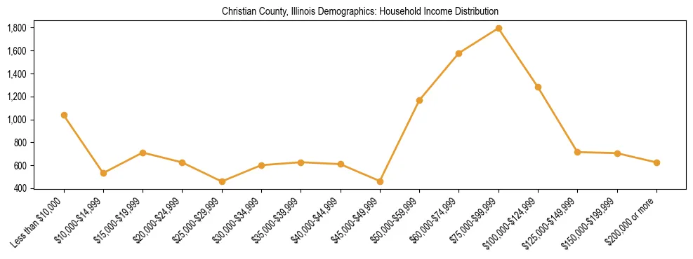 Horizontal bar chart showing household income distribution in Christian County, Illinois.