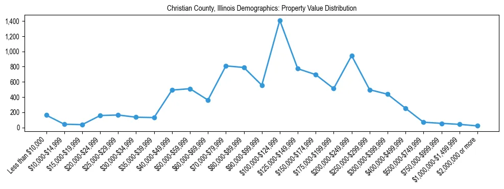 Line chart showing the distribution of property values for owner-occupied housing units in Christian County, Illinois.