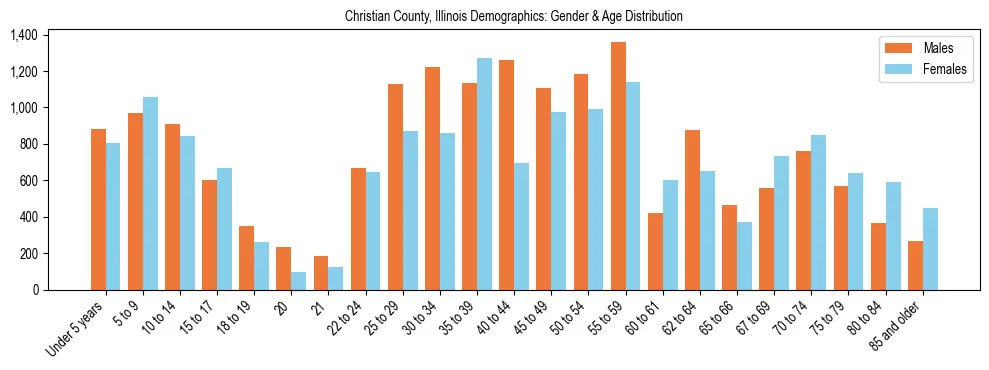 Bar chart showing the population distribution of Christian County, Illinois by age group and gender, based on 2023 ACS data.