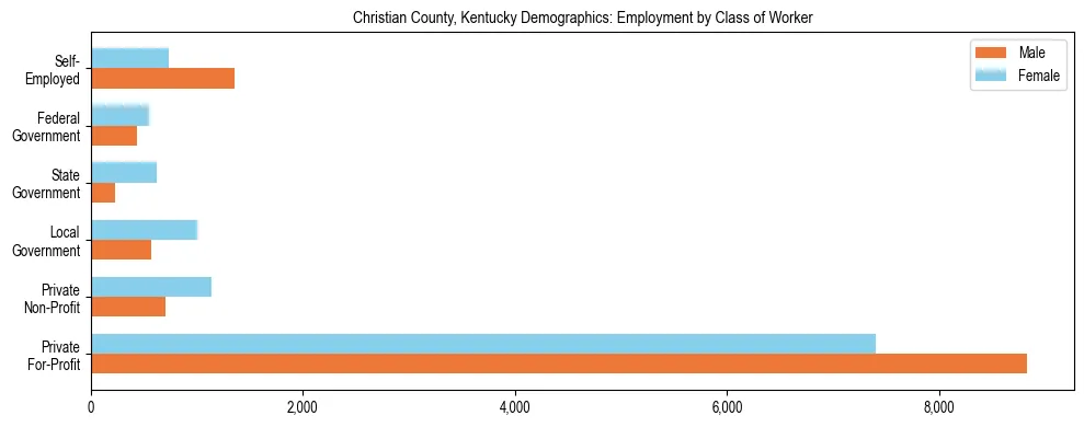 Horizontal bar chart showing employment distribution by class of worker and gender in Christian County, Kentucky, based on 2023 ACS data.