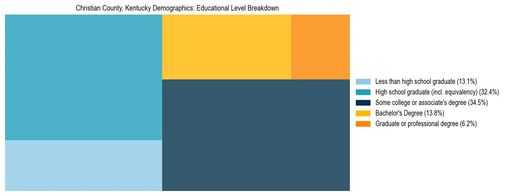 Treemap chart illustrating the educational attainment breakdown for population 25 years and over in Christian County, Kentucky.