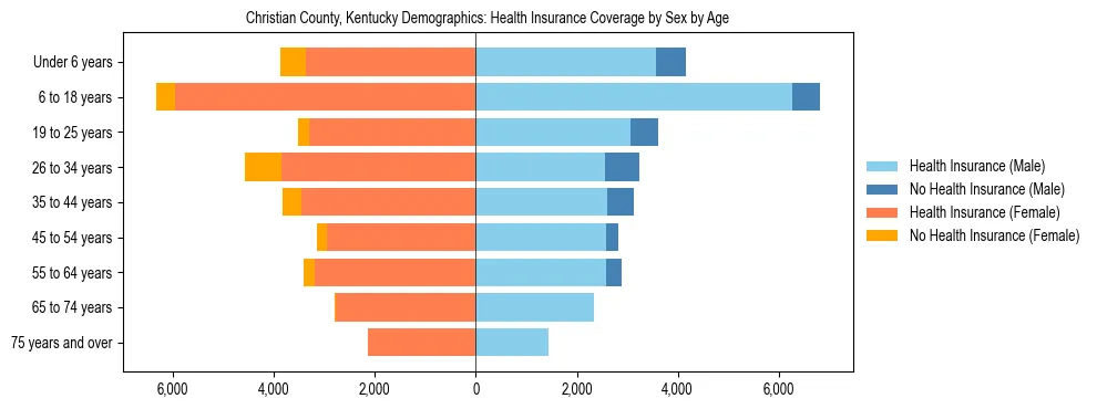 Pyramid chart showing health insurance coverage by age and sex in Christian County, Kentucky.