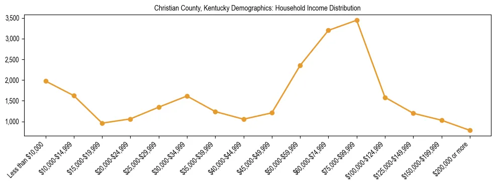 Horizontal bar chart showing household income distribution in Christian County, Kentucky.