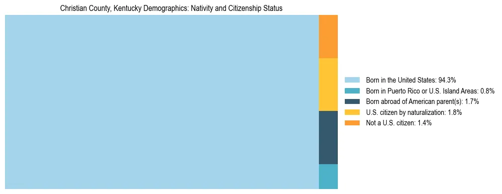Treemap showing the population distribution by nativity and citizenship status in Christian County, Kentucky based on U.S. Census data.