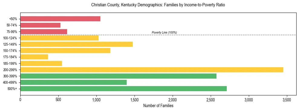 Horizontal bar chart showing family distribution by income-to-poverty ratio in Christian County, Kentucky, based on 2023 ACS data.