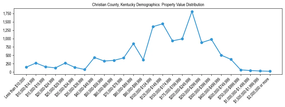 Line chart showing the distribution of property values for owner-occupied housing units in Christian County, Kentucky.